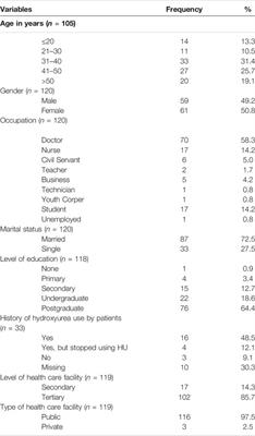 Barriers to Therapeutic Use of <mark class="highlighted">Hydroxyurea</mark> for Sickle Cell Disease in Nigeria: A Cross-Sectional Survey